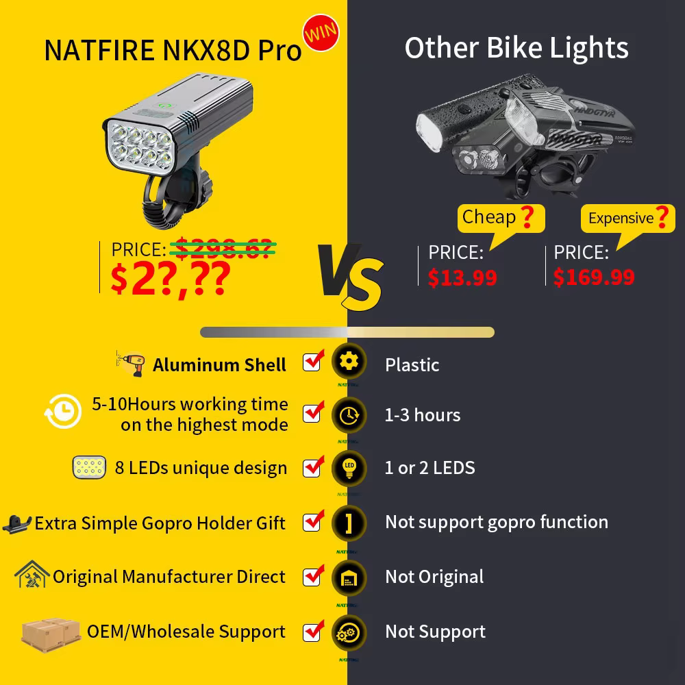 Mise à niveau du phare de vélo puissant 8-6 LED, 10000mAh, Rechargeable par USB, comme batterie exte